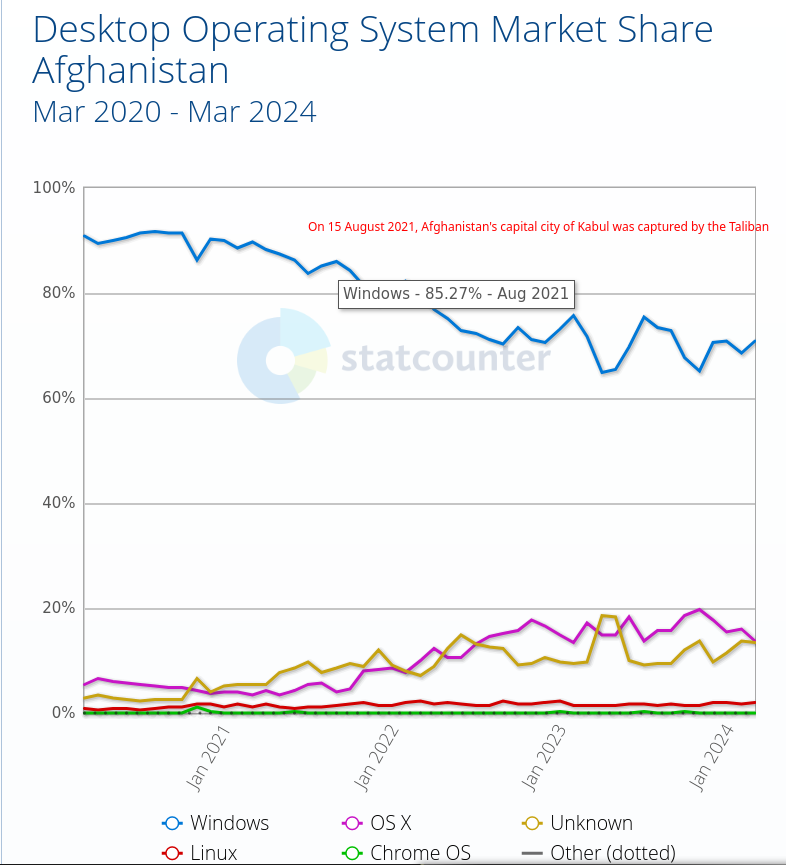 Desktop Operating System Market Share Afghanistan: On 15 August 2021, Afghanistan's capital city of Kabul was captured by the Taliban