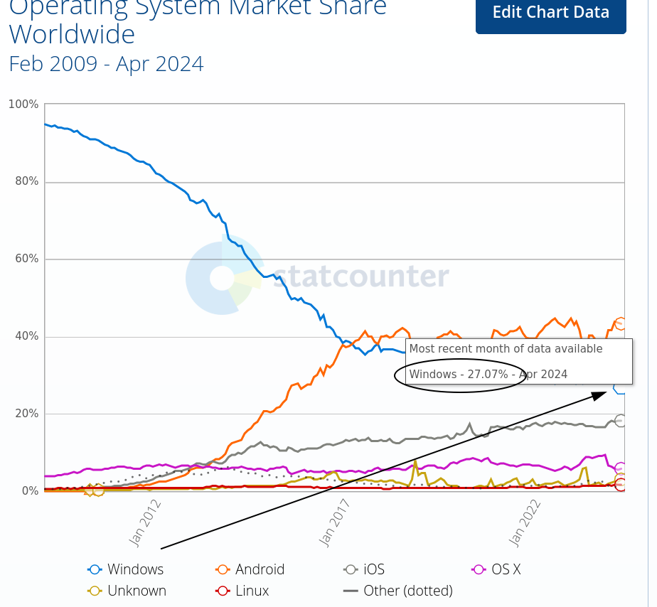 Operating System Market Share Worldwide: Feb 2009 - Apr 2024