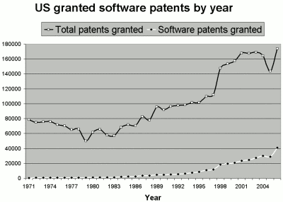 Software patent on rise