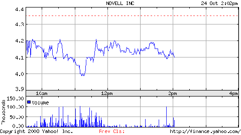 Novell's stock falls below $4