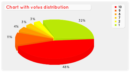 Vote distribution