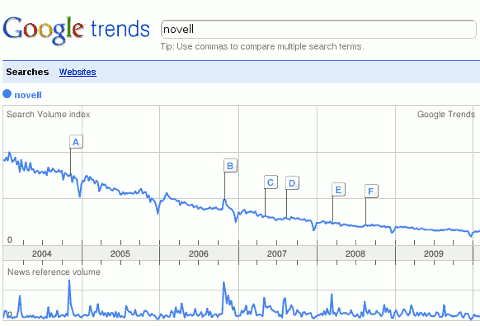 Novell trend chart